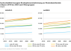 Durchschnittliche bezogene Bruttojahresrentenleistung pro Rentenbeziehenden in Bayern nach Altersgruppen